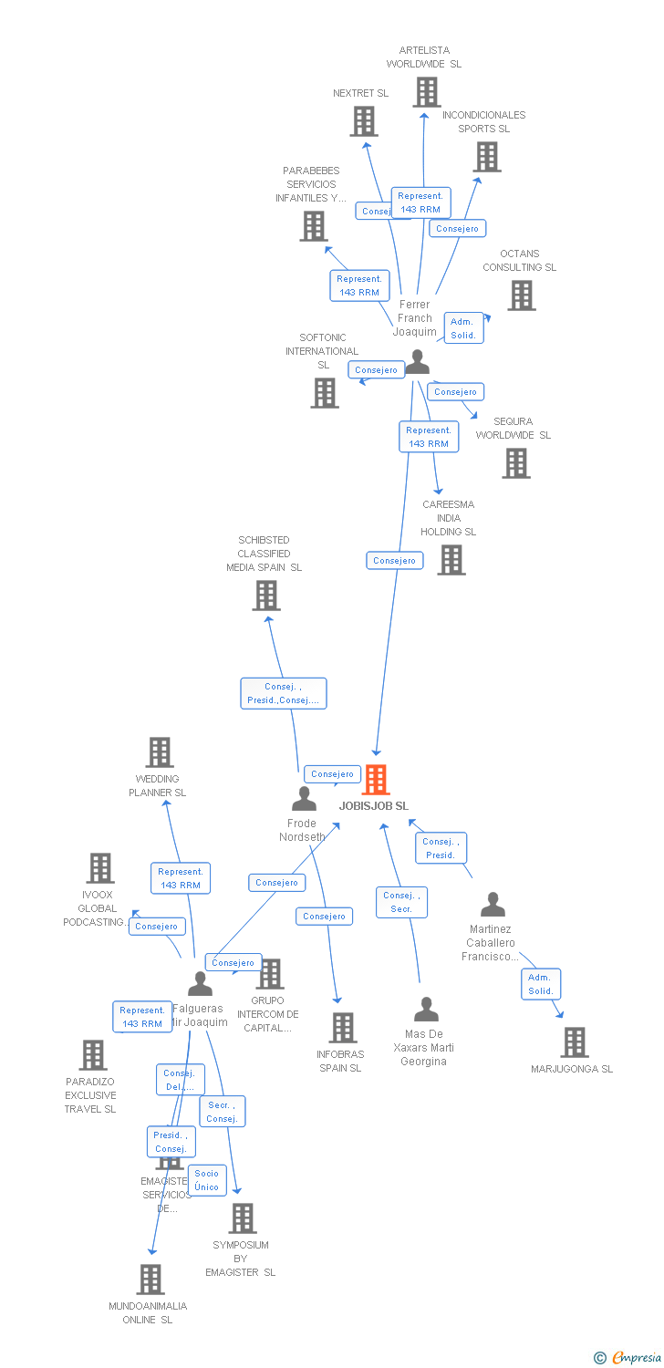 Vinculaciones societarias de JOBISJOB SL