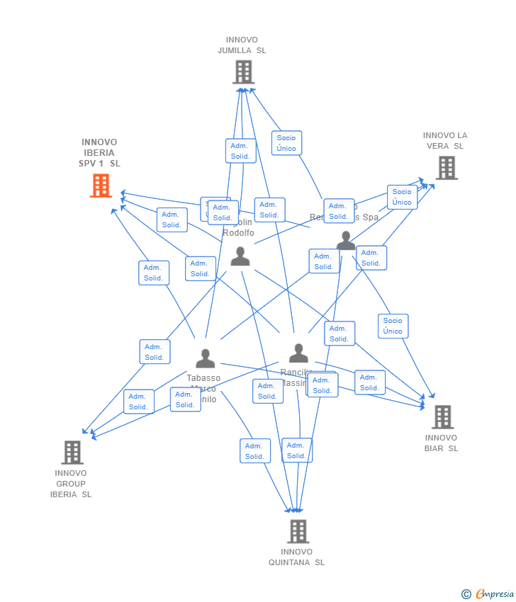 Vinculaciones societarias de INNOVO IBERIA SPV 1 SL