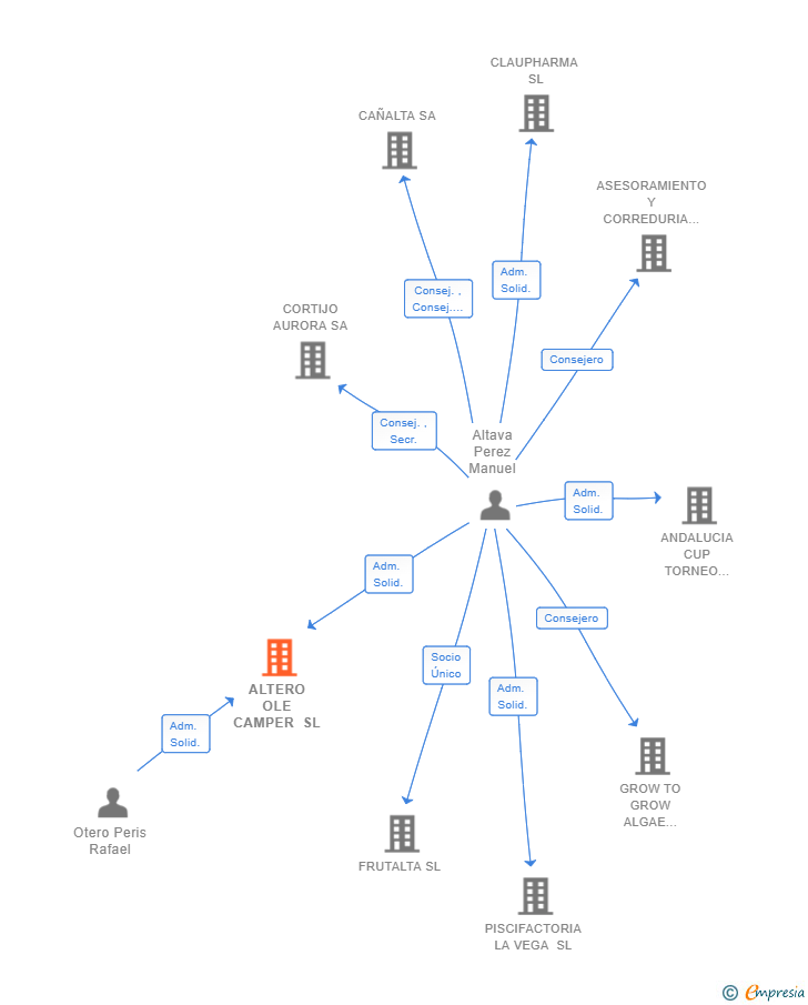Vinculaciones societarias de ALTERO OLE CAMPER SL