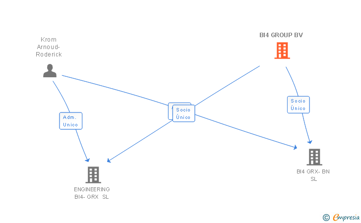 Vinculaciones societarias de BI4 GROUP BV