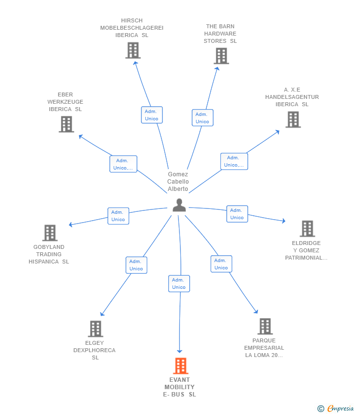 Vinculaciones societarias de EVANT MOBILITY E-BUS SL