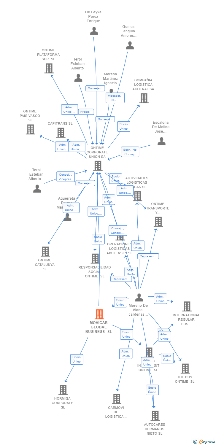 Vinculaciones societarias de MOVICAR GLOBAL BUSINESS SL
