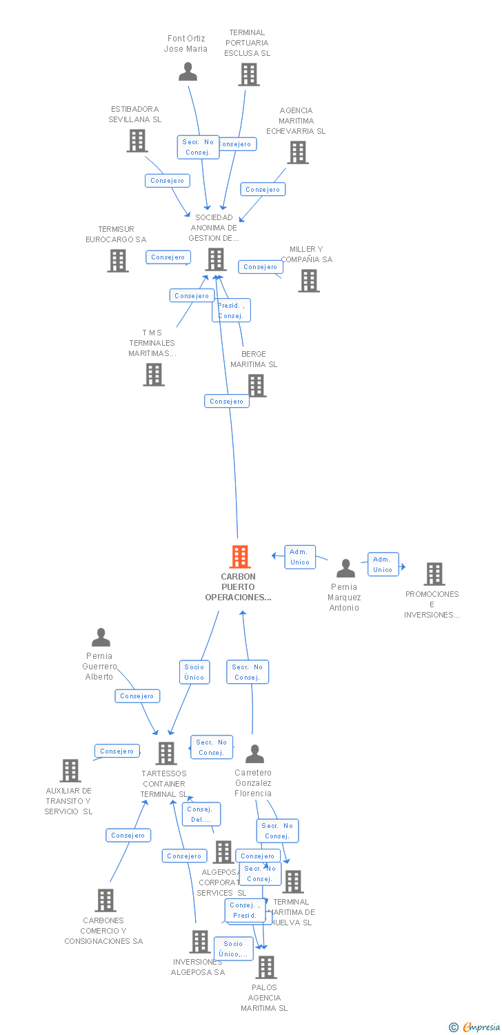 Vinculaciones societarias de CARBON PUERTO OPERACIONES PORTUARIAS SA