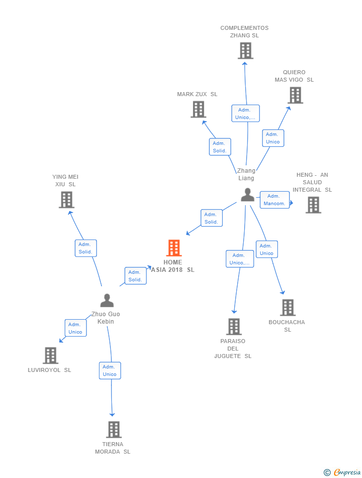Vinculaciones societarias de HOME ASIA 2018 SL