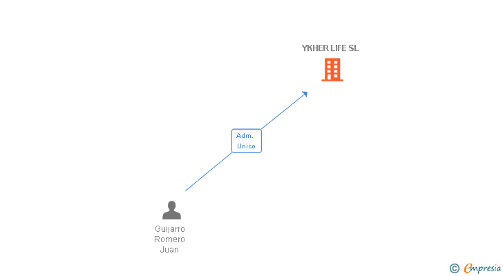 Vinculaciones societarias de YKHER LIFE SL
