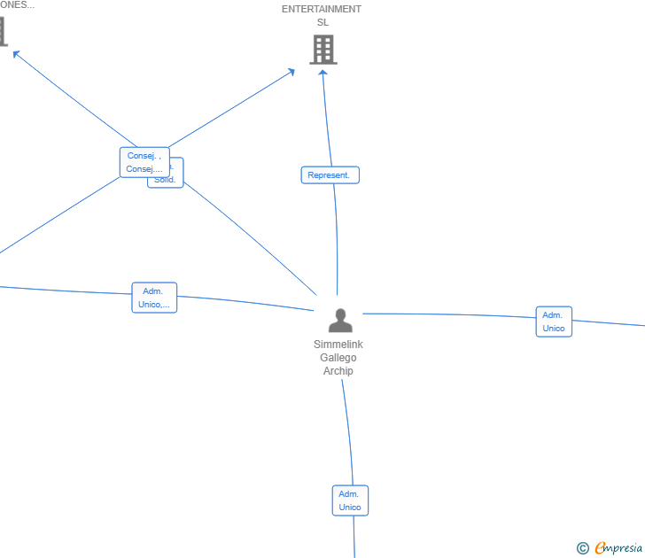 Vinculaciones societarias de SOLARVANTAGE SL