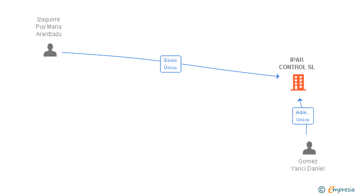 Vinculaciones societarias de IPAR CONTROL SL