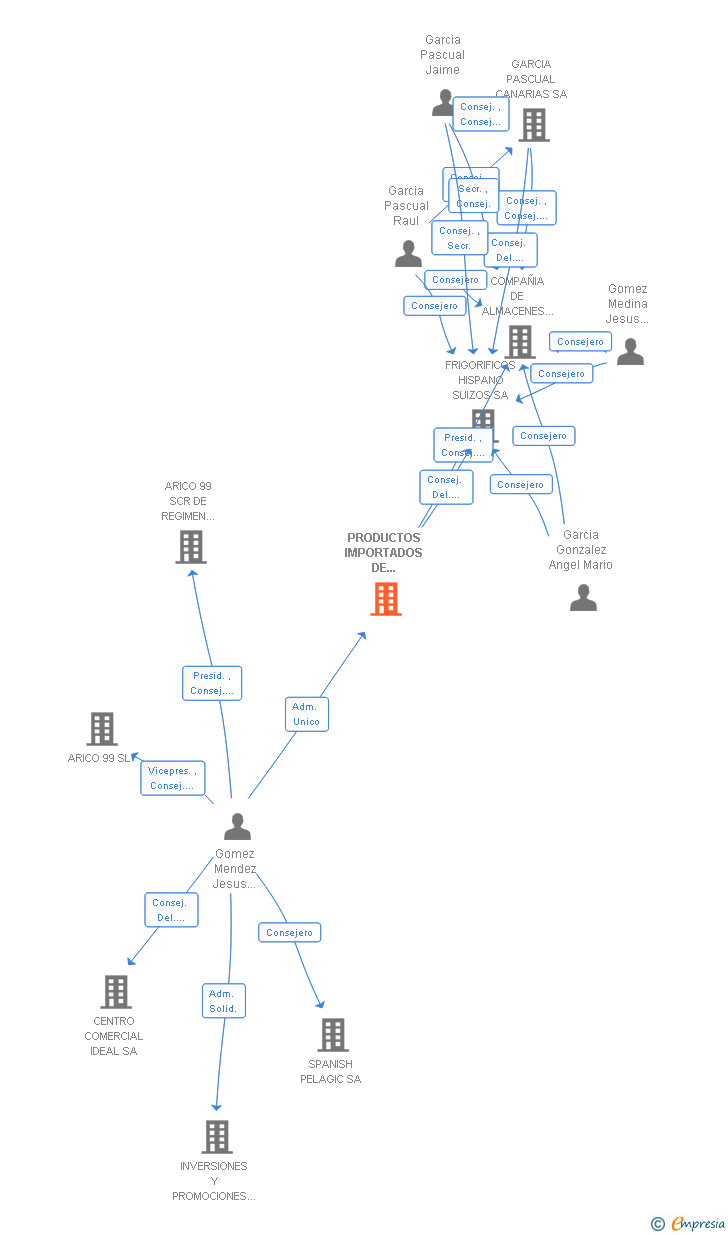 Vinculaciones societarias de PRODUCTOS IMPORTADOS DE ALIMENTACION SA