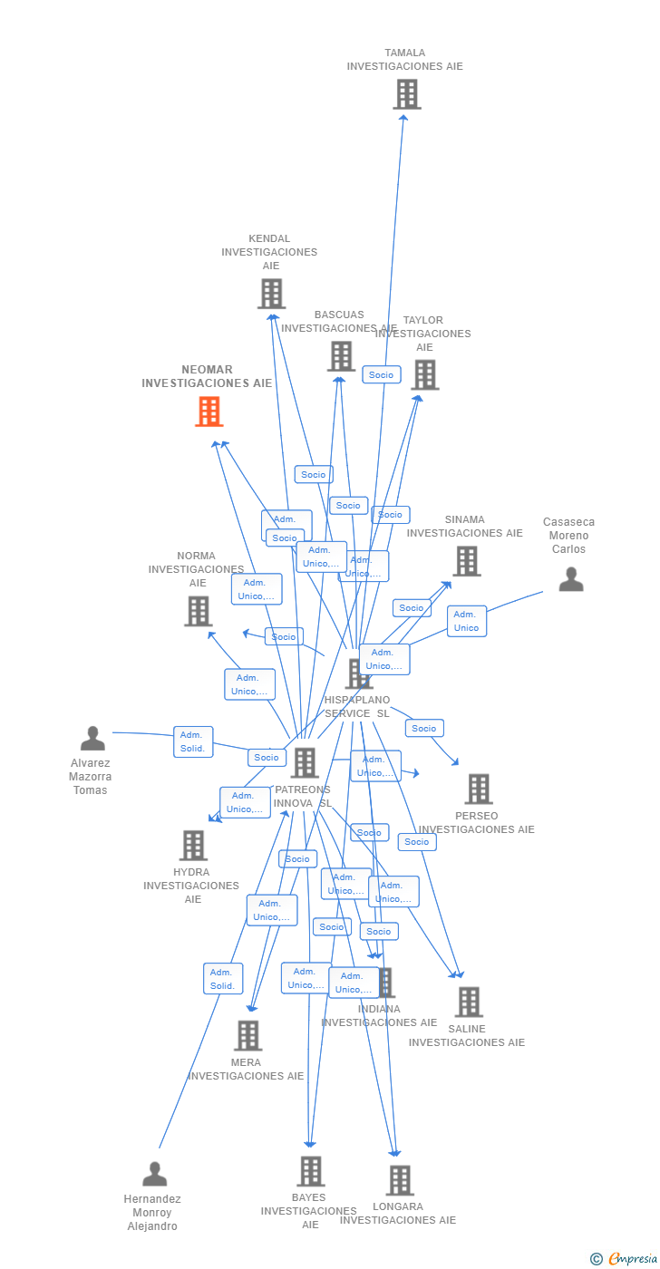 Vinculaciones societarias de NEOMAR INVESTIGACIONES AIE (EXTINGUIDA)