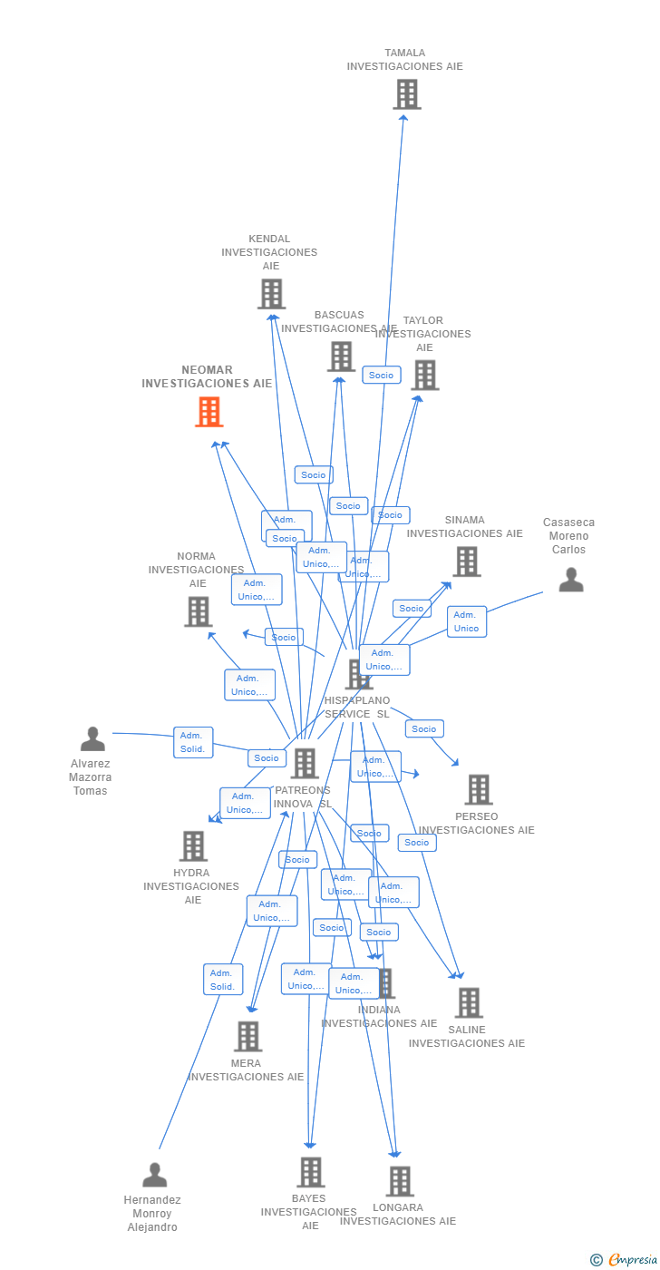 Vinculaciones societarias de NEOMAR INVESTIGACIONES AIE