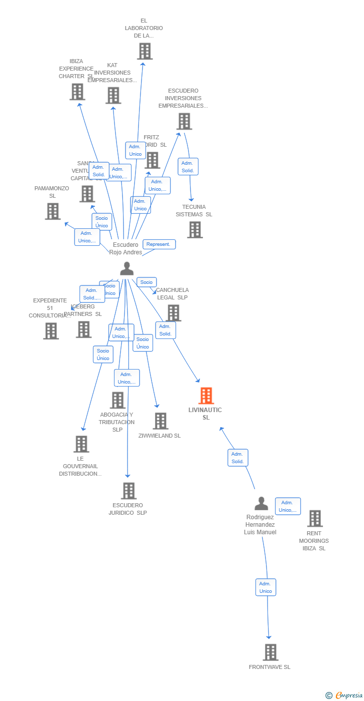 Vinculaciones societarias de LIVINAUTIC SL
