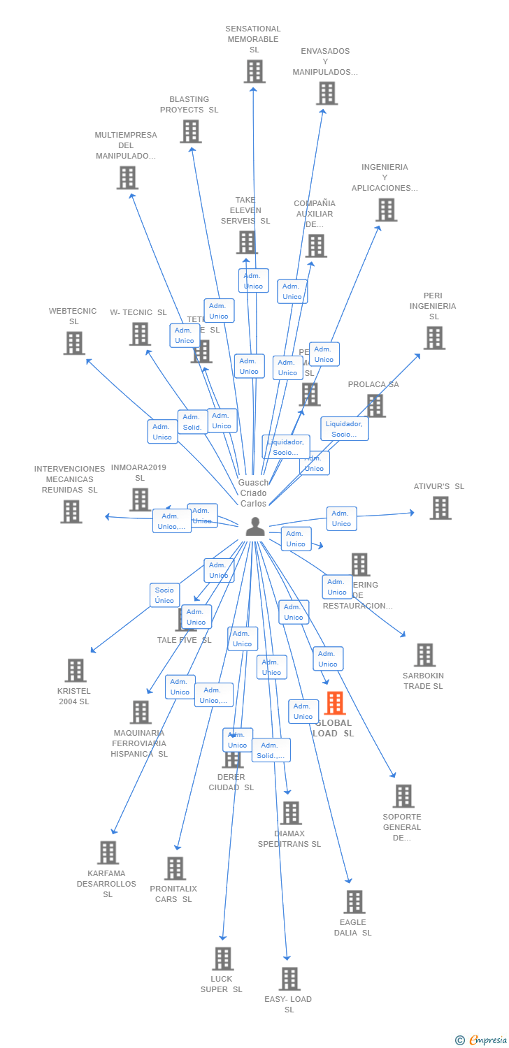 Vinculaciones societarias de GLOBAL LOAD SL