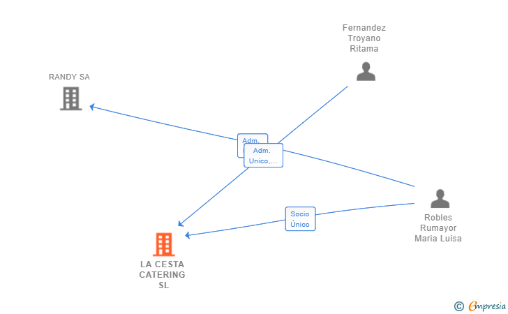 Vinculaciones societarias de LA CESTA CATERING SL