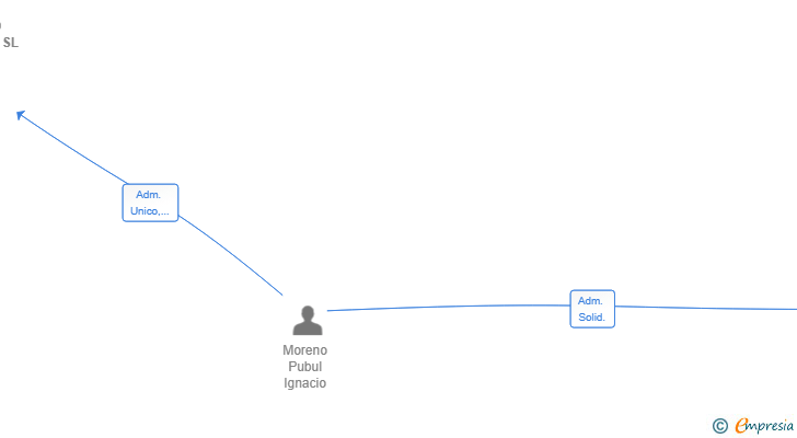 Vinculaciones societarias de GULIPAD HOLDINGS SL