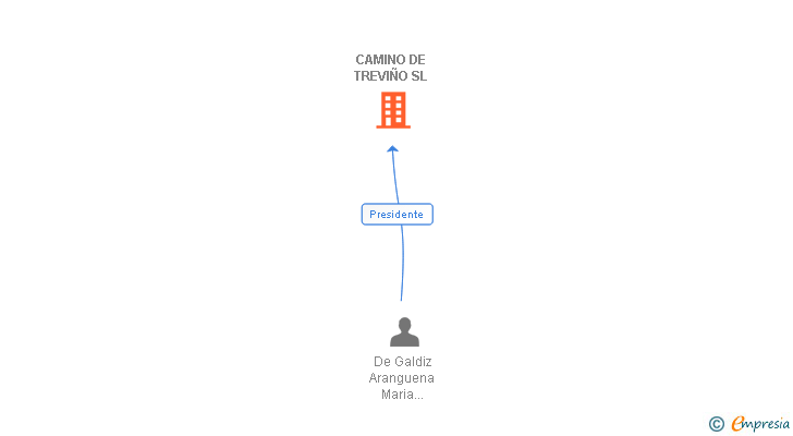 Vinculaciones societarias de CAMINO DE TREVIÑO SL
