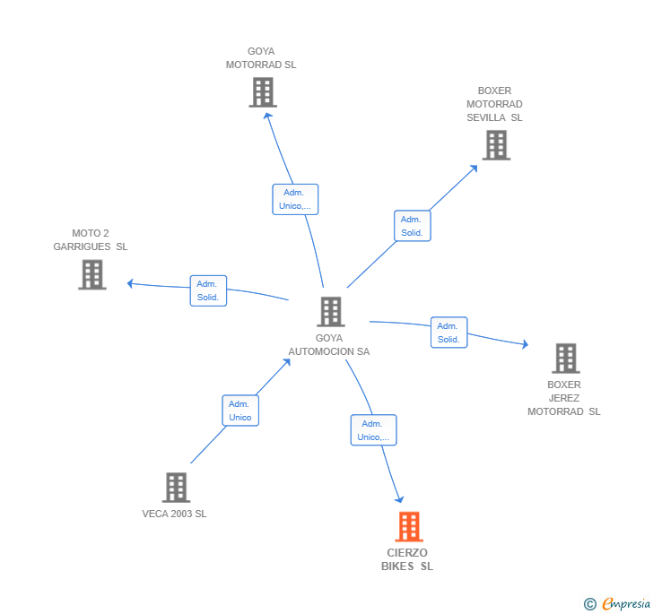 Vinculaciones societarias de CIERZO BIKES SL