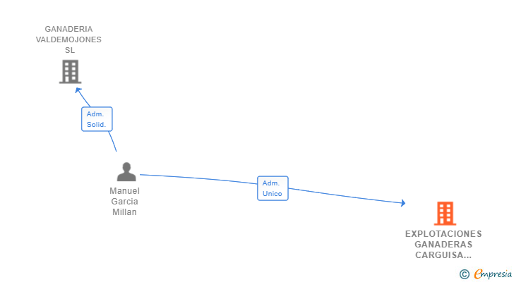 Vinculaciones societarias de EXPLOTACIONES GANADERAS CARGUISA SL