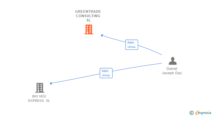 Vinculaciones societarias de GREENTRADE CONSULTING SL