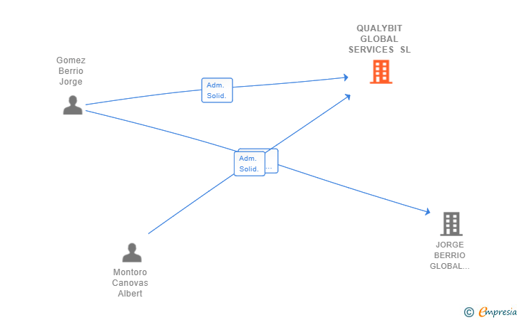Vinculaciones societarias de QUALYBIT GLOBAL SERVICES SL
