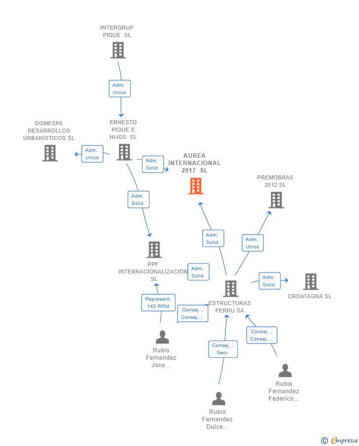 Vinculaciones societarias de AUREA INTERNACIONAL 2017 SL