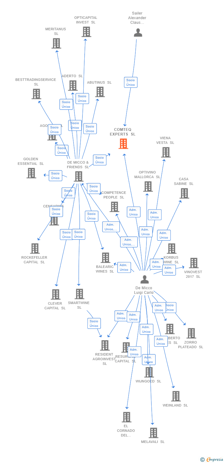 Vinculaciones societarias de COMTEQ EXPERTS SL