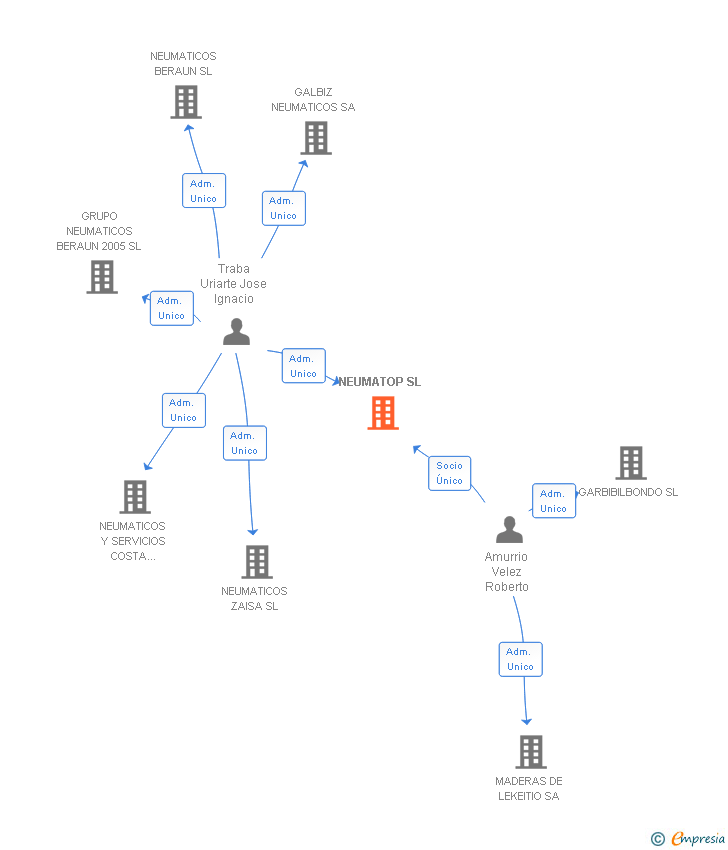 Vinculaciones societarias de NEUMATOP SL