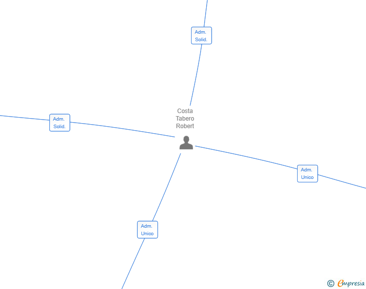 Vinculaciones societarias de RCOSTA PROJECTES I OBRES SL