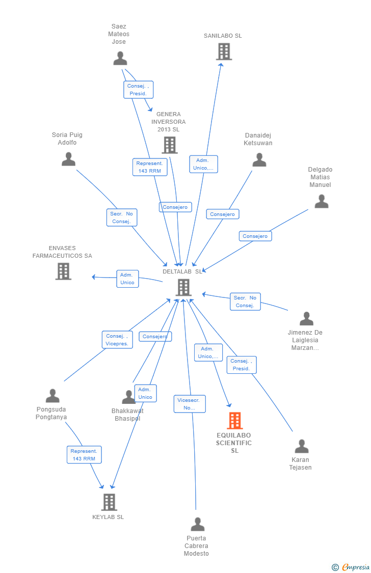 Vinculaciones societarias de EQUILABO SCIENTIFIC SL