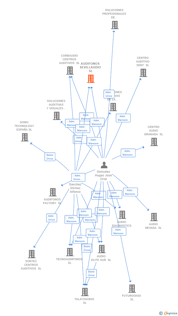 Vinculaciones societarias de AUDIFONOS SEVILLAUDIO SL