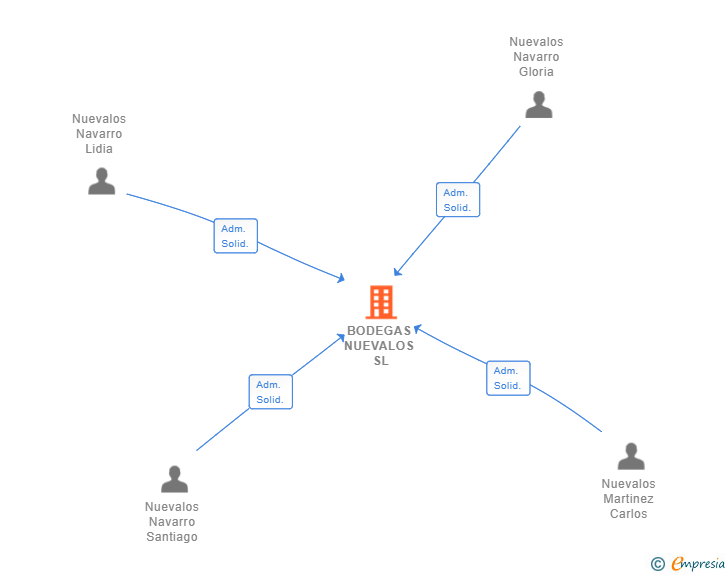 Vinculaciones societarias de BODEGAS NUEVALOS SL
