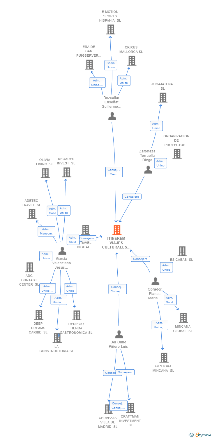 Vinculaciones societarias de ITINEREM VIAJES CULTURALES SL