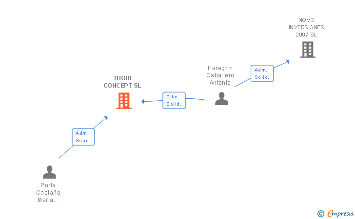Vinculaciones societarias de THOIR CONCEPT SL