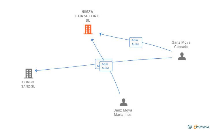 Vinculaciones societarias de NIMZA CONSULTING SL