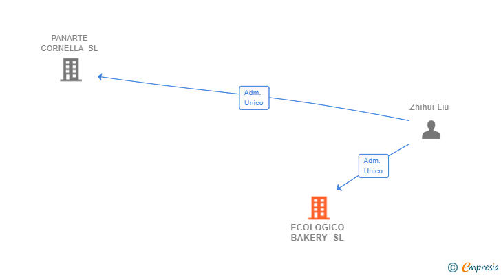 Vinculaciones societarias de ECOLOGICO BAKERY SL
