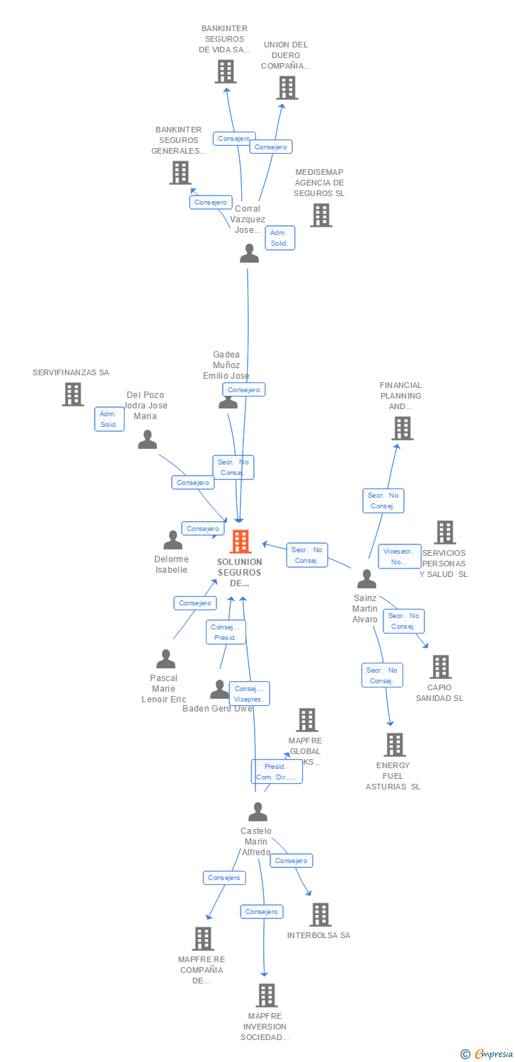 Vinculaciones societarias de SOLUNION SEGUROS COMPAÑIA INTERNACIONAL DE SEGUROS Y REASEGUROS SA