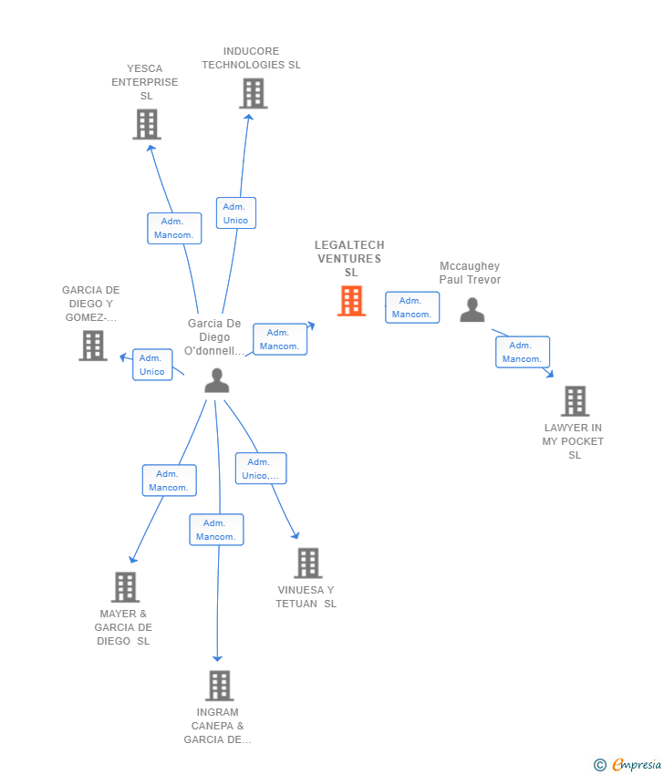 Vinculaciones societarias de LEGALTECH VENTURES SL