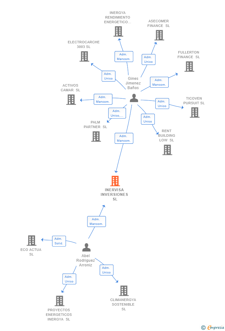 Vinculaciones societarias de INERVISA INVERSIONES SL