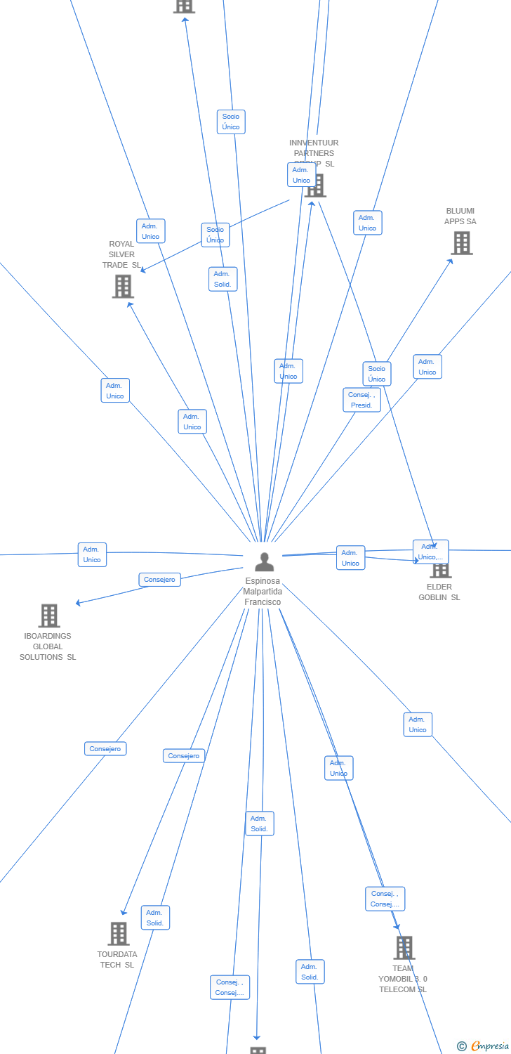 Vinculaciones societarias de SNAID GROUP SL