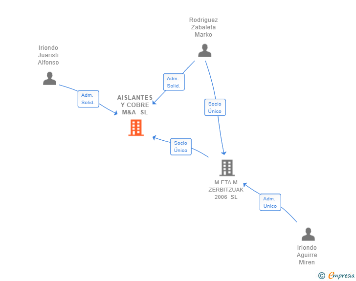 Vinculaciones societarias de AISLANTES Y COBRE M&A SL
