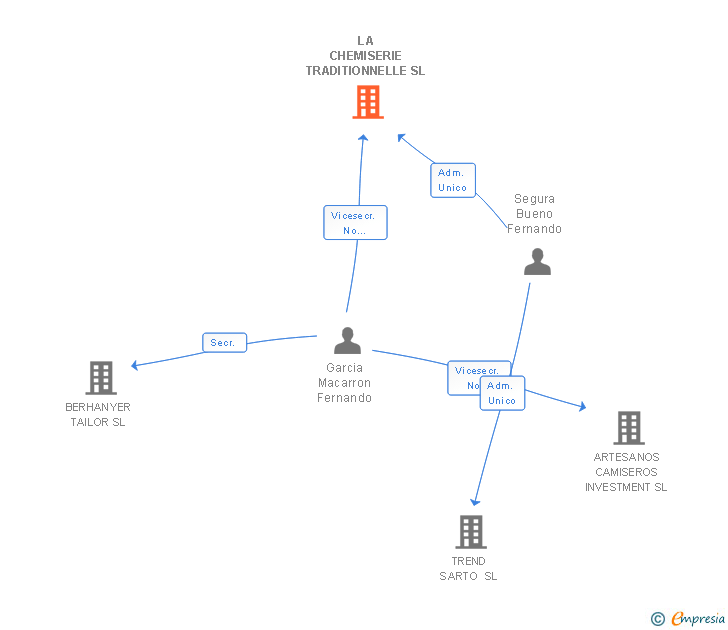Vinculaciones societarias de LA CHEMISERIE TRADITIONNELLE SL