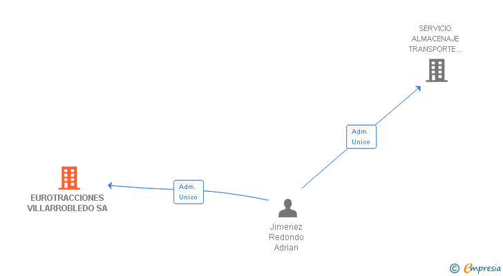 Vinculaciones societarias de EUROTRACCIONES VILLARROBLEDO SA