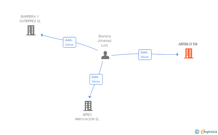 Vinculaciones societarias de JARALU SA