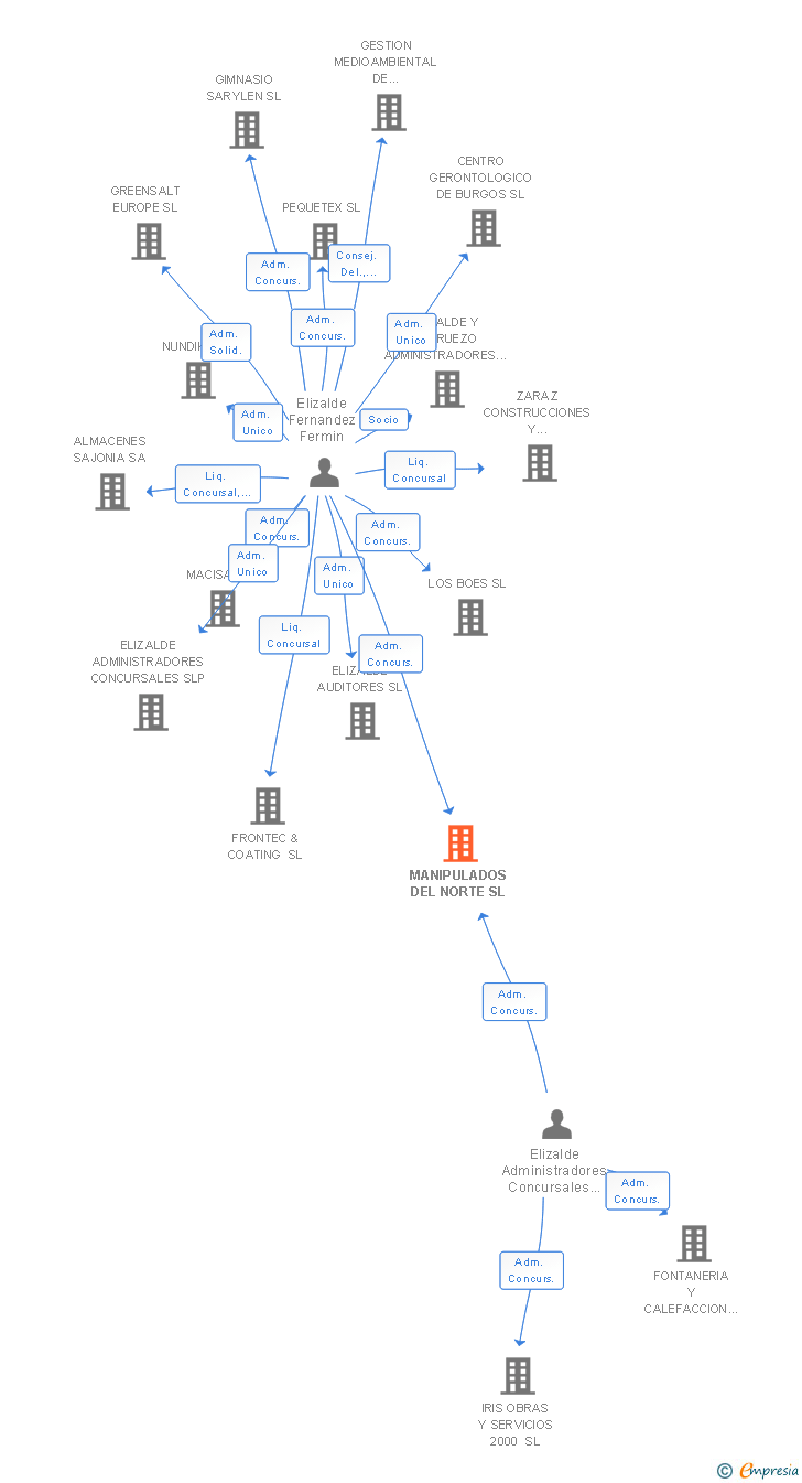Vinculaciones societarias de MANIPULADOS DEL NORTE SL