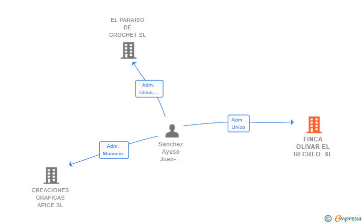 Vinculaciones societarias de FINCA OLIVAR EL RECREO SL