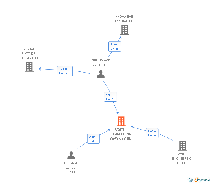 Vinculaciones societarias de VOITH ENGINEERING SERVICES SL