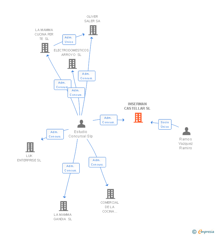 Vinculaciones societarias de INSERMAN CASTELLAR SL