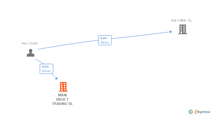 Vinculaciones societarias de MANI BBQCT TRADING SL