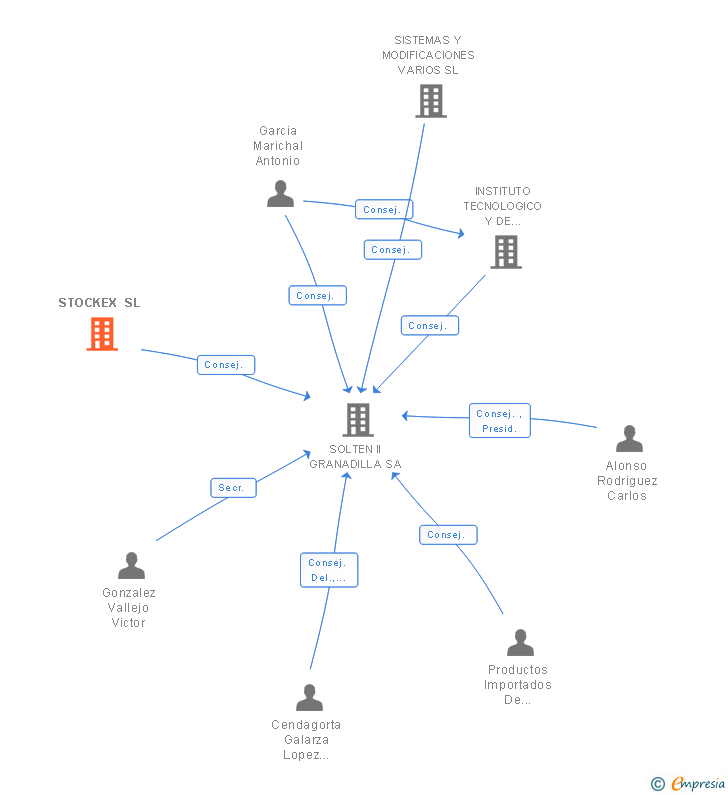 Vinculaciones societarias de STOCKEX SL