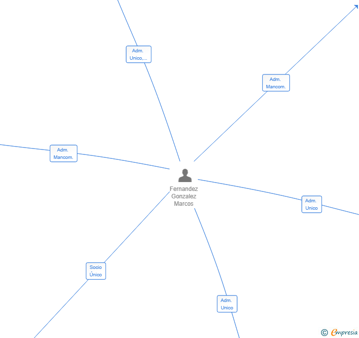 Vinculaciones societarias de MD ASSESSORAMENT GLOBAL SL