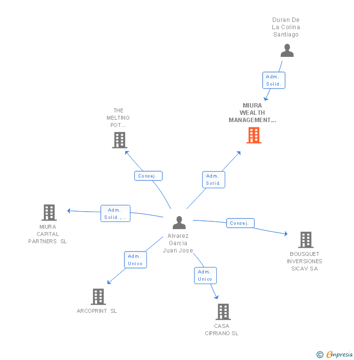Vinculaciones societarias de MIURA WEALTH MANAGEMENT SL